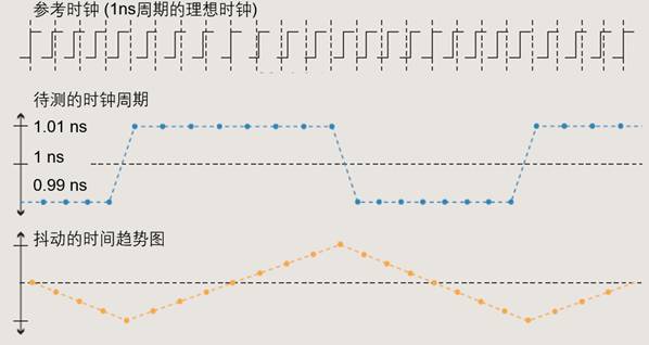 【做信號鏈，你需要了解的高速信號知識（二）】高速的挑戰(zhàn) – 抖動和眼圖
