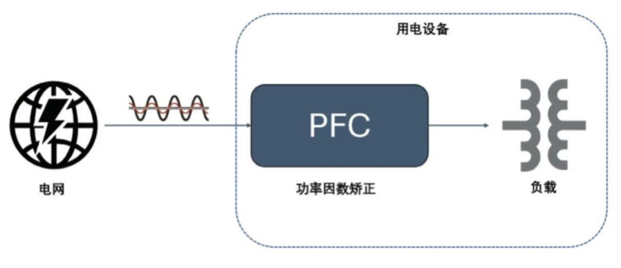  圖 8：PFC 電路在功率回路的位置  2. PFC  2.1 PFC 在家電中的應(yīng)用介紹  PFC（功率因數(shù)校正）電路在現(xiàn)代家電中起著至關(guān)重要的作用，尤其是在電源設(shè)計方面。隨著對能效和環(huán)保要求的提高，家電產(chǎn)品越來越關(guān)注功率因數(shù)的優(yōu)化，以減少電力損耗和提高電能使用效率。  功率因數(shù)是表征電氣設(shè)備能效的一個重要指標(biāo)，表示有功功率（實際被用來做功的電力）與視在功率（供電系統(tǒng)的總電力）之間的比例。功率因數(shù)的提高可以降低電力損耗，提高電源的利用效率，并減少對電網(wǎng)的負(fù)擔(dān)。  PFC 電路有不同的拓?fù)鋵崿F(xiàn)形式，例如單相 CCM boost PFC、2 通道或 3 通道交錯 CCM PFC、圖騰柱 PFC、交錯圖騰柱 PFC 等，這些拓?fù)浣Y(jié)構(gòu)有其適用的功率范圍。以家用空調(diào)為例，5 kW 以下功率的家用空調(diào)中，單相 CCM boost PFC 和 2 通道的交錯 CCM PFC 比較普遍，開關(guān)頻率通常在 30 kHz 以上，推薦使用安世半導(dǎo)體 H 系列 650V IGBT。  2.2 安世半導(dǎo)體 650 V G3 IGBT 在 PFC 中的應(yīng)用性能   為進(jìn)一步評估 650 V G3 H 系列 IGBT 在 PFC 中的性能表現(xiàn)，以 NGW40T65H3DHP 為例在 5 kW 交錯 PFC 板上與競品進(jìn)行了對比測試。圖 9 為交錯 PFC 的拓?fù)潆娐贰１?3 和表 4 分別顯示了測試中的競品信息以及測試條件。其中 C 競品為中速 IGBT 管，作為對照組。E 競品為逆導(dǎo) IGBT。