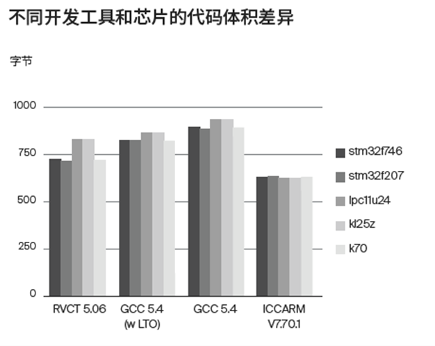 應對實際工程挑戰(zhàn)，如何為嵌入式軟件開發(fā)選擇編譯器