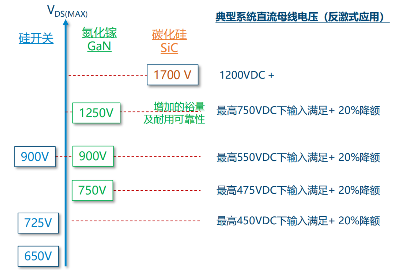 氮化鎵取代碳化硅，從PI開始？
