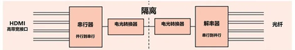 HDMI信號(hào)隔離器要怎么選？試試專用芯片！
