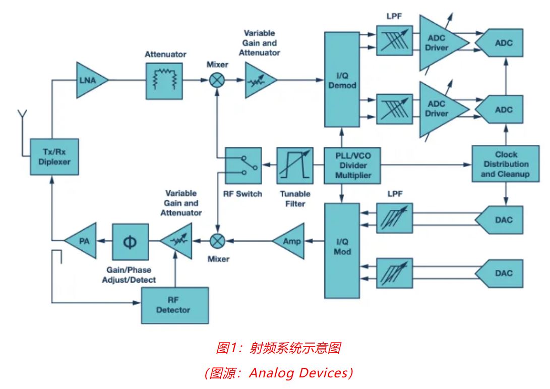 射頻開發(fā)挑戰(zhàn)重重？ADI一站式方案助你輕松應(yīng)對！