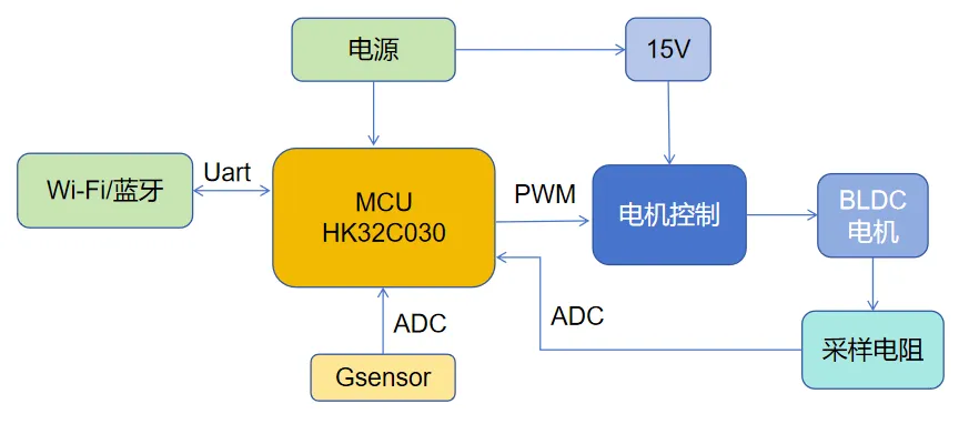基于HK32C030的高效智能排風(fēng)扇解決方案揭秘！