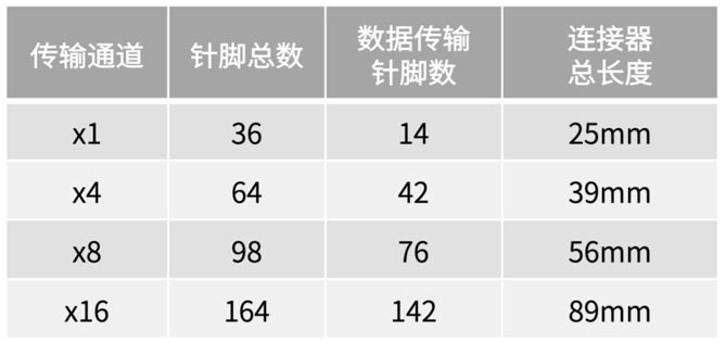 不斷提速的PCIe，又快又穩(wěn)的連接器哪里找？