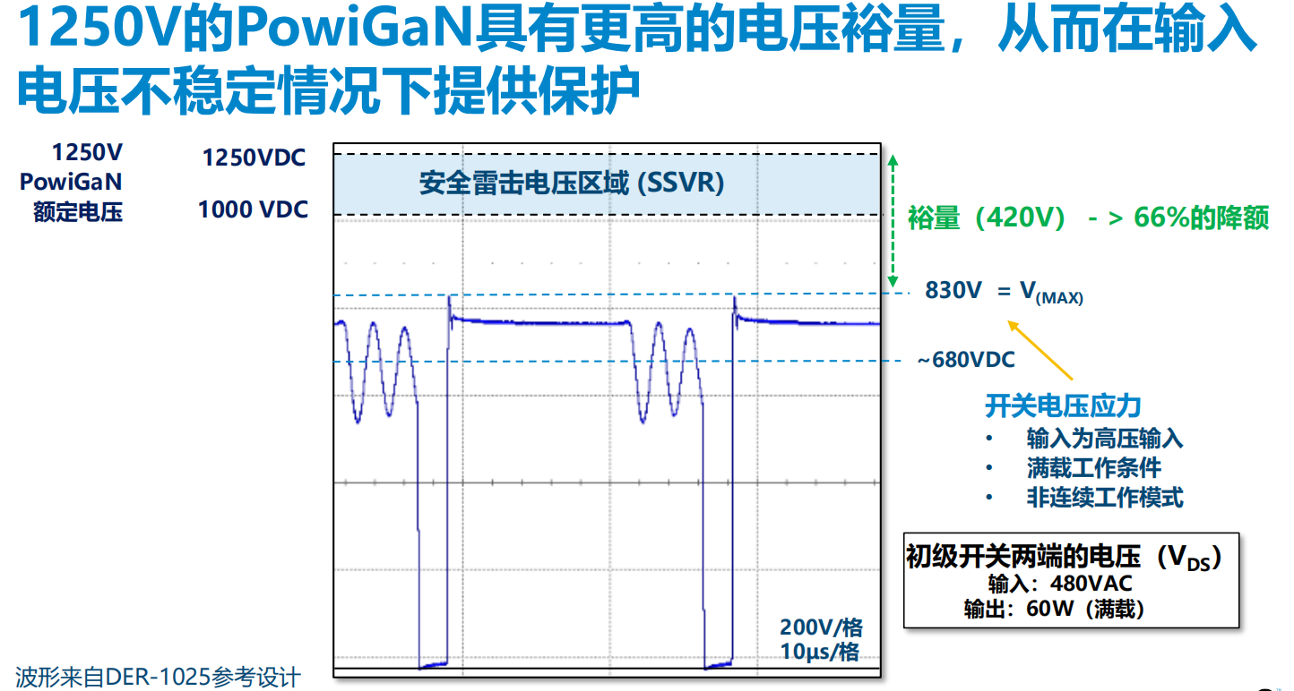氮化鎵取代碳化硅，從PI開始？