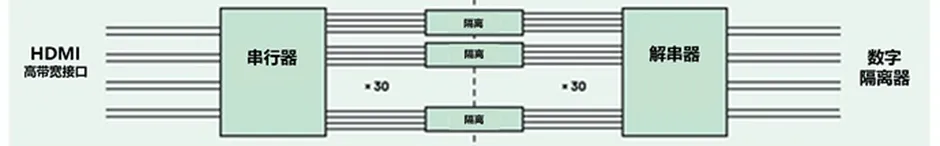 HDMI信號(hào)隔離器要怎么選？試試專用芯片！