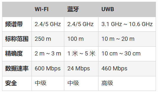 頻率控制如何確保UWB應(yīng)用可靠、安全