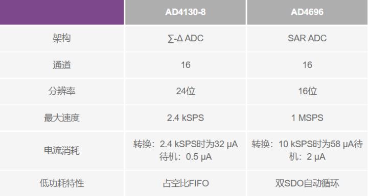 使用∑-Δ ADC構建低功耗精密信號鏈應用最重要的時序因素有哪些？