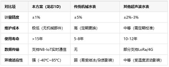 基于龍芯1D的智能水表，無(wú)機(jī)械結(jié)構(gòu)+NB-IoT遠(yuǎn)程監(jiān)測(cè)技術(shù)解析