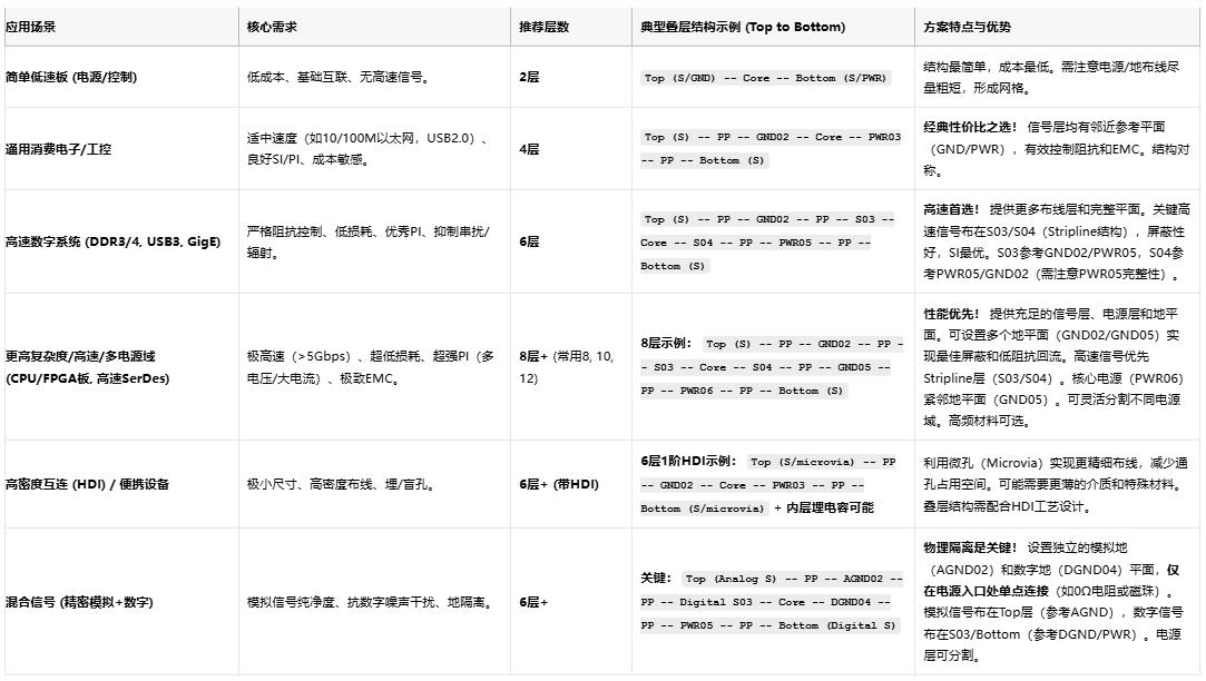 高速電路穩(wěn)不穩(wěn)？關(guān)鍵藏在PCB疊層設(shè)計的“地層密碼”里