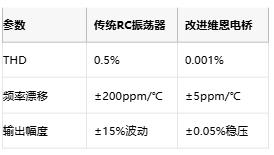 低至0.0003%失真！現(xiàn)代正弦波發(fā)生器如何突破純度極限