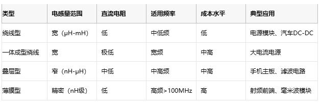 高頻、高溫、高可靠：片狀電感的三重突破與選型密碼