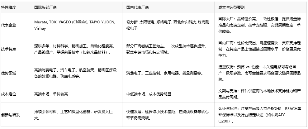 電子電路無聲衛(wèi)士：扼流線圈技術(shù)演進(jìn)、應(yīng)用生態(tài)與全球供應(yīng)鏈格局