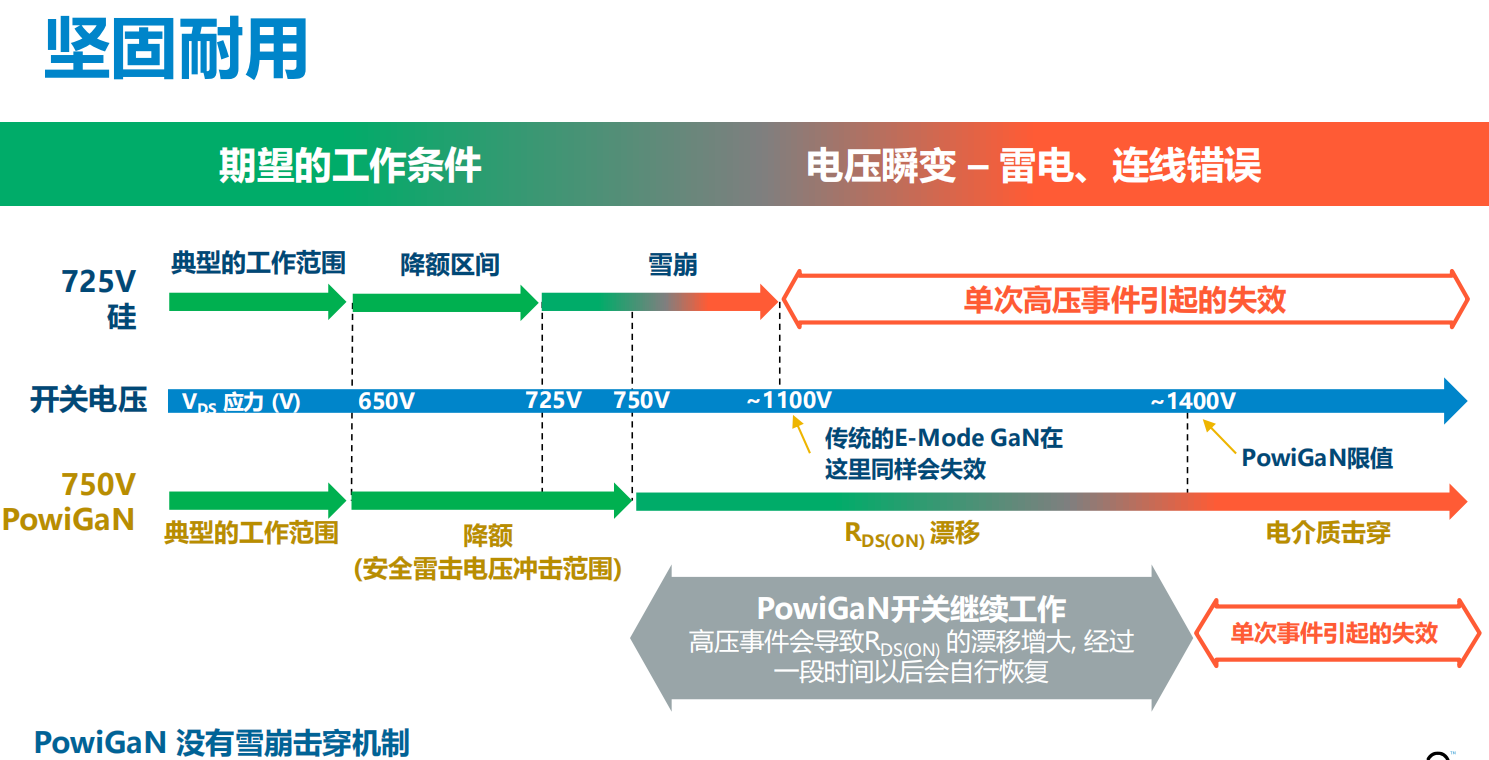 氮化鎵取代碳化硅，從PI開始？