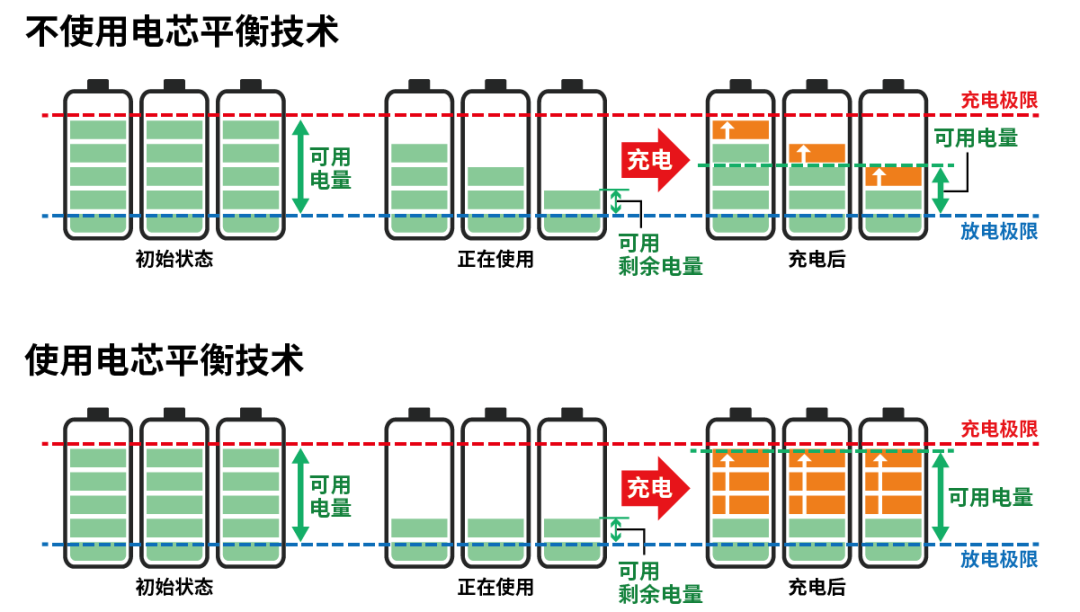 小電芯組合成大電池，保證性能和安全，BMS是關鍵！