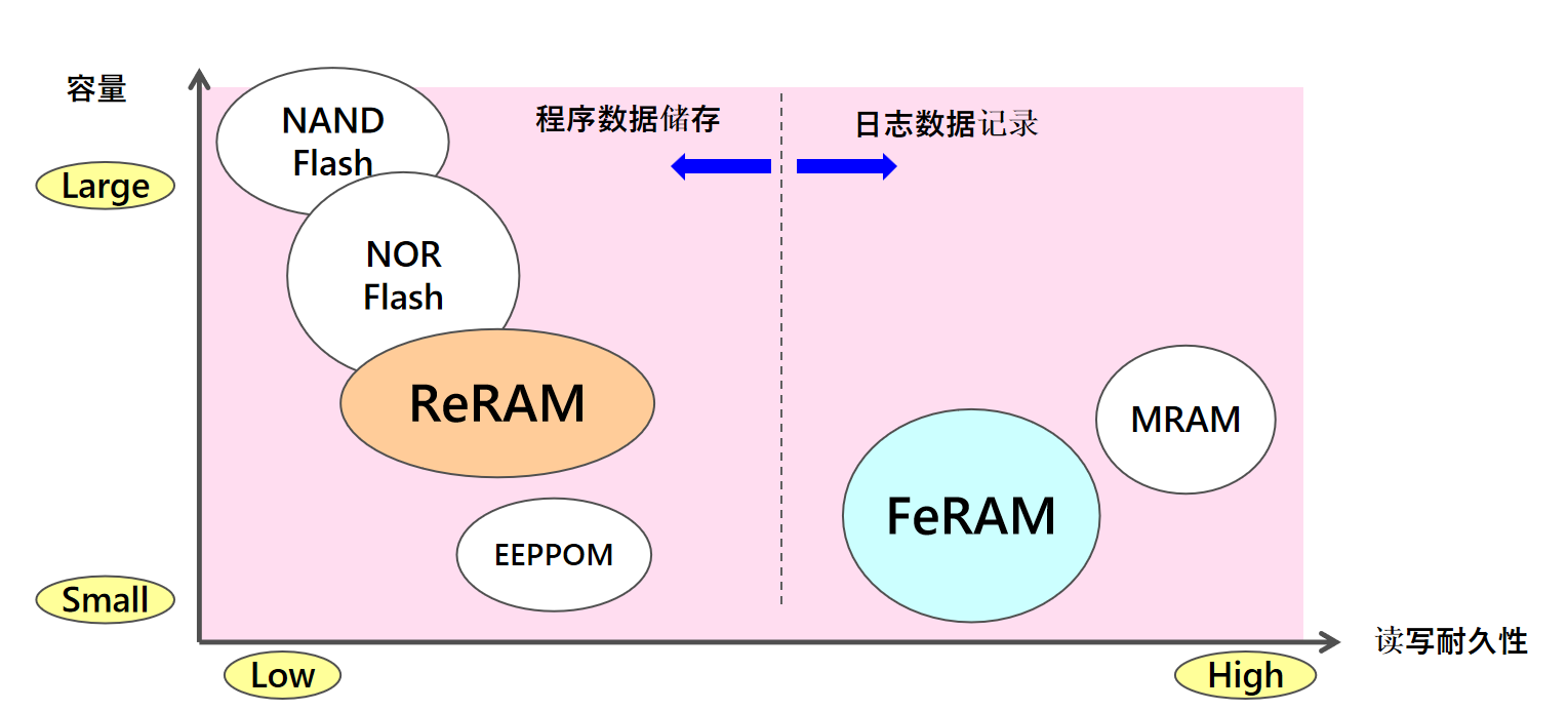 從富士通到RAMXEED，以全新一代FeRAM迎接邊緣智能高可靠性無(wú)延遲數(shù)據(jù)存儲(chǔ)需求