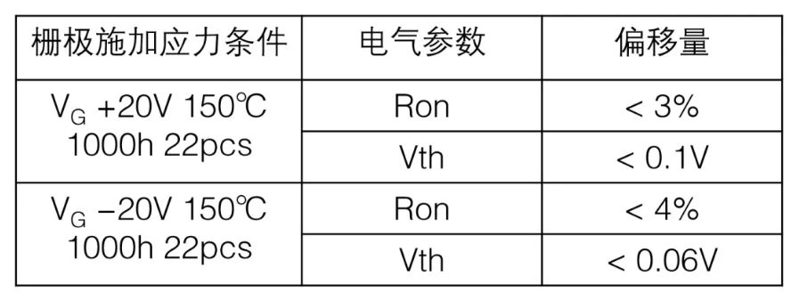  表1：SiC MOSFET施加?xùn)艠O電壓測(cè)試后導(dǎo)通電阻、閾值電壓變化量  近年來(lái)，將高頻交流電壓施加到SiC MOSFET的柵極時(shí)，閾值電壓等電特性的經(jīng)時(shí)偏移引起了人們的關(guān)注。這是一種在時(shí)間上逐漸發(fā)生特性漂移的現(xiàn)象，與電壓掃描中常見(jiàn)的滯回特性不同，這是由于存在于SiC/SiO2界面處的陷阱捕獲、釋放電荷。在漂移量大的情況下，在實(shí)用中有可能產(chǎn)生問(wèn)題，所以有時(shí)候應(yīng)用側(cè)對(duì)長(zhǎng)期可靠性表示擔(dān)憂(yōu)。圖2表示對(duì)SiC MOSFET的柵極施加高頻AC偏壓時(shí)閾值電壓的經(jīng)時(shí)變化。三菱電機(jī)的SiC MOSFET，閾值電壓的漂移量小、穩(wěn)定性好，與其他公司產(chǎn)品（A公司）相比，有較大的差異。