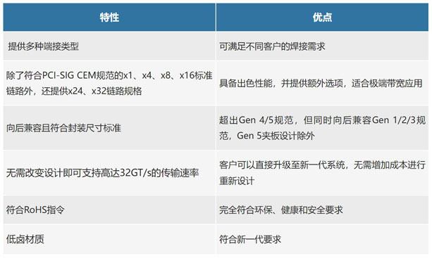 不斷提速的PCIe，又快又穩(wěn)的連接器哪里找？