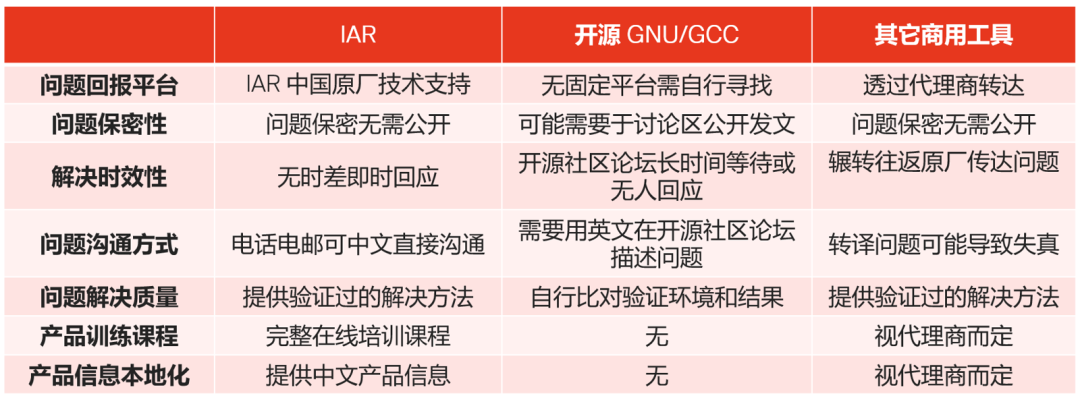 應對實際工程挑戰(zhàn)，如何為嵌入式軟件開發(fā)選擇編譯器