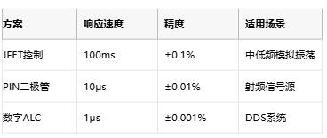 低至0.0003%失真！現(xiàn)代正弦波發(fā)生器如何突破純度極限