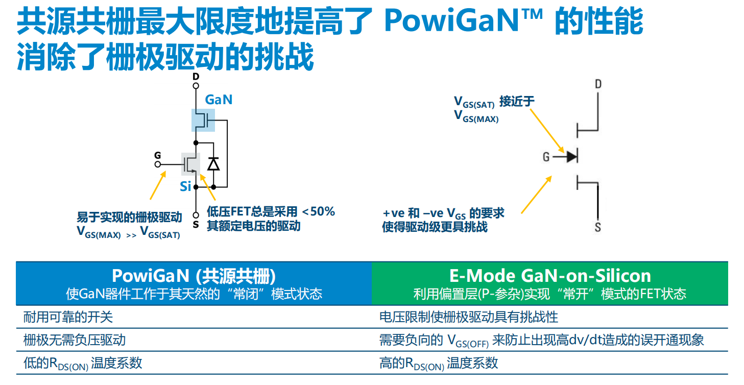 氮化鎵取代碳化硅，從PI開始？