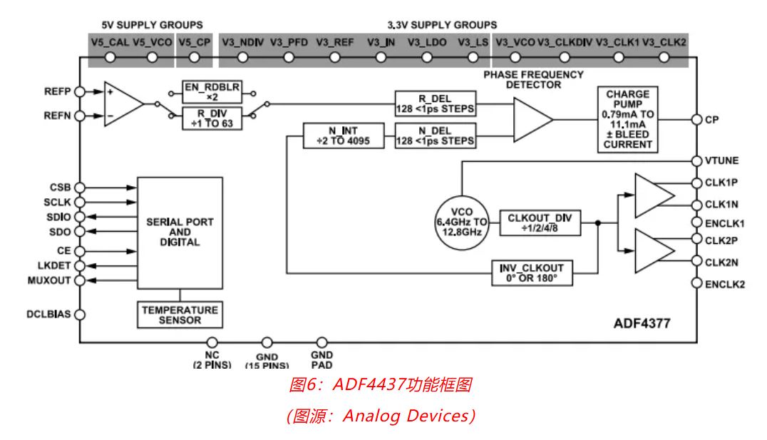射頻開發(fā)挑戰(zhàn)重重？ADI一站式方案助你輕松應(yīng)對！