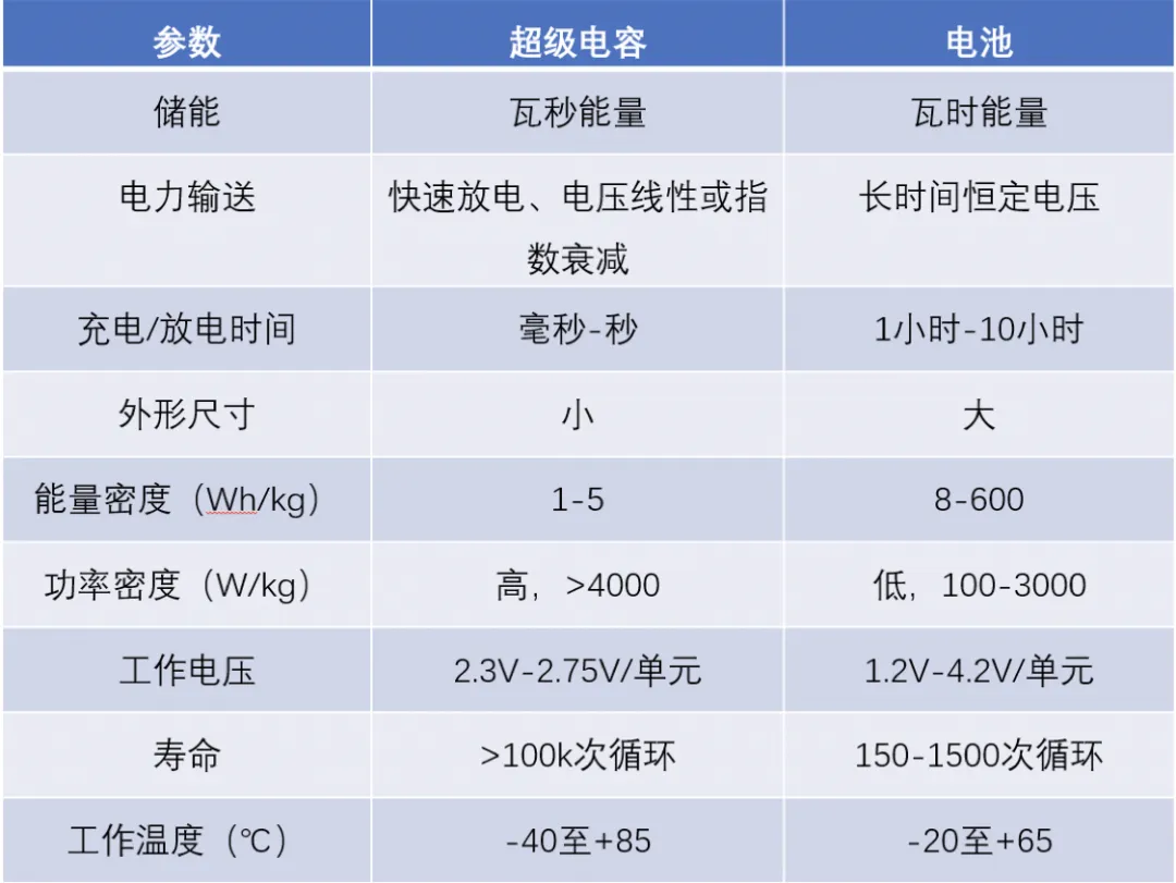 “扒開”超級(jí)電容的“外衣”，看看超級(jí)電容“超級(jí)”在哪兒