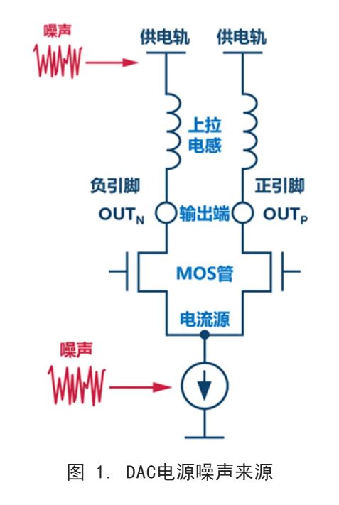 你知道DAC電源噪聲是怎么傳播的嗎？