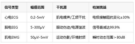 0.1微伏決定生死！儀表放大器如何成為醫(yī)療設備的“聽診器”