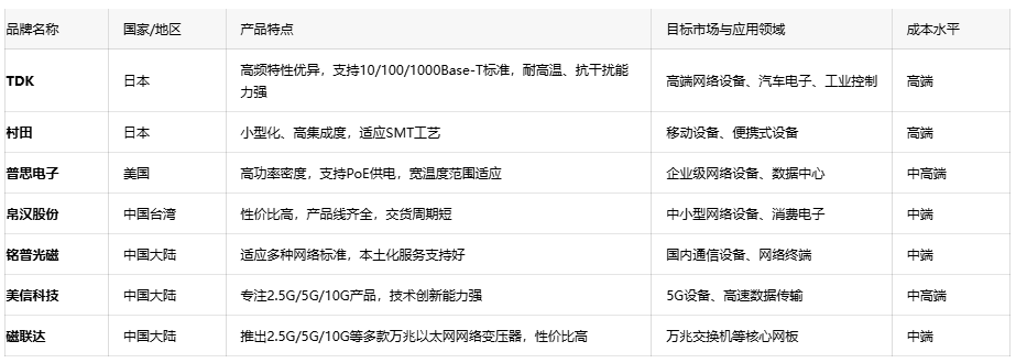 深度解析通訊變壓器的核心優(yōu)勢(shì)、應(yīng)用生態(tài)與原廠選型成本戰(zhàn)略