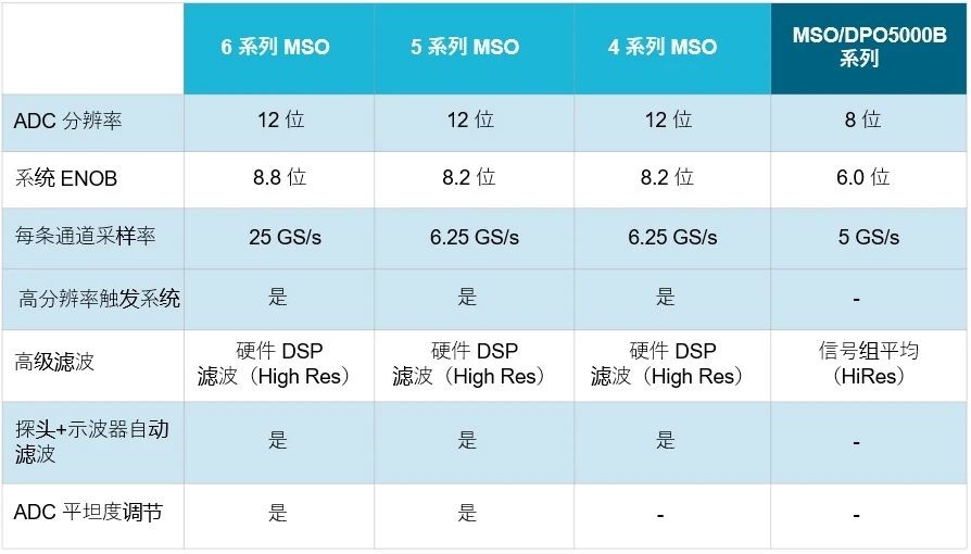 示波器12bit“芯”趨勢(shì)，如何實(shí)現(xiàn)更高測(cè)量精度？