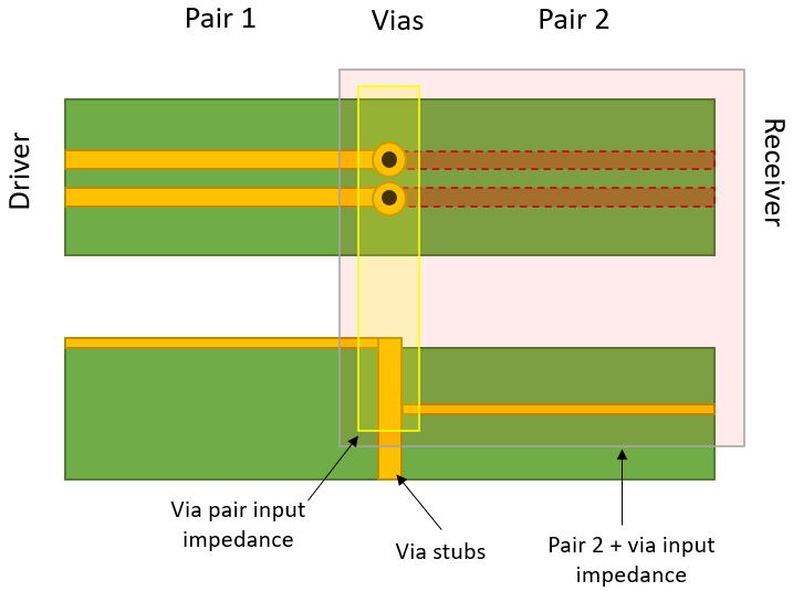 如何決定 PCB 中差分對(duì)的過孔阻抗？