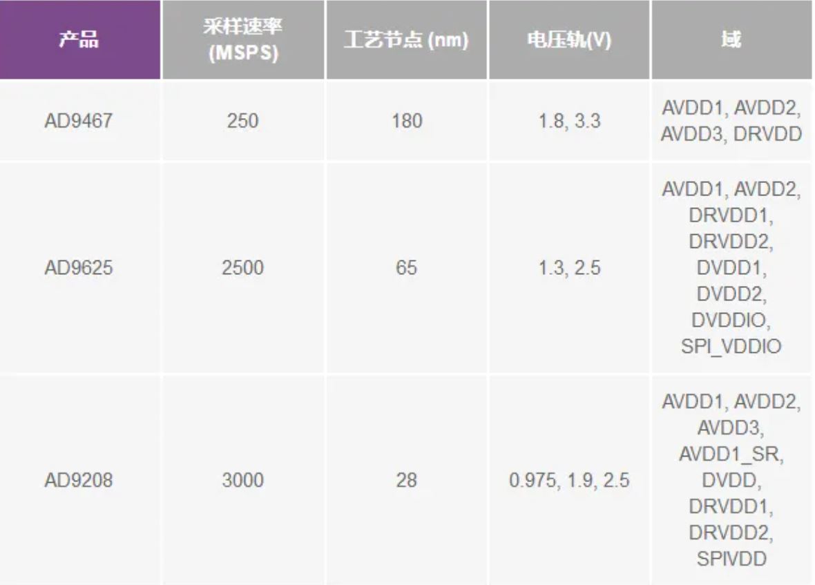 RF ADC為什么有如此多電源軌和電源域？