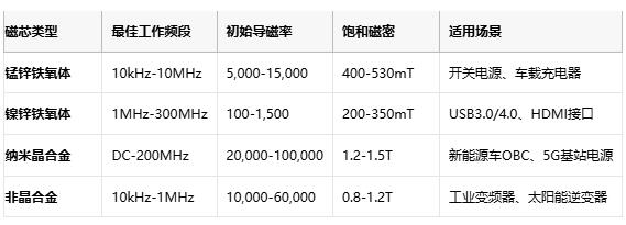 共模電感技術(shù)深度解析：噪聲抑制、選型策略與原廠競爭格局