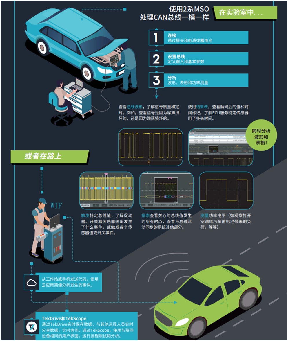 【MSO2陪你上路帶你飛】系列之三： 快速識別和調(diào)試問題，用2系MSO調(diào)試汽車串行總線
