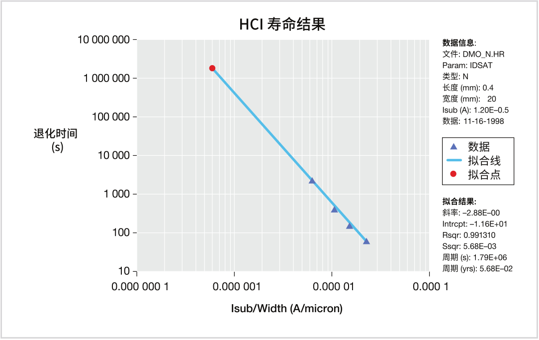 如何用4200A-SCS進(jìn)行晶圓級(jí)可靠性測(cè)試？