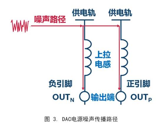 你知道DAC電源噪聲是怎么傳播的嗎？