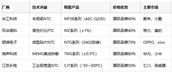 熱敏電阻技術(shù)全景解析：原理、應(yīng)用與供應(yīng)鏈戰(zhàn)略選擇