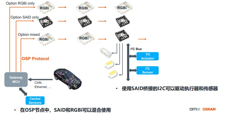 艾邁斯歐司朗OSP協(xié)議，用光解鎖座艙照明交互新維度