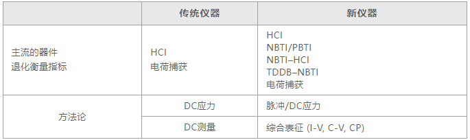 如何用4200A-SCS進(jìn)行晶圓級(jí)可靠性測(cè)試？