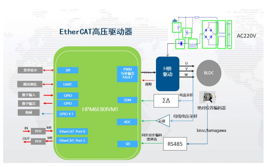 代碼開源！國產(chǎn)MCU平臺開發(fā)的EtherCAT工業(yè)PLC伺服驅(qū)動方案