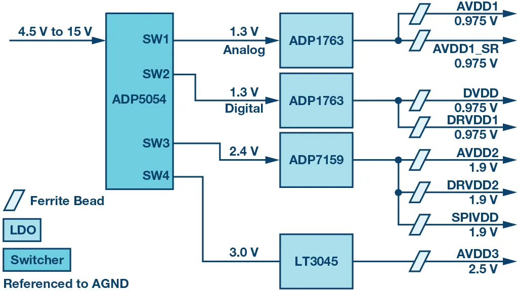 RF ADC為什么有如此多電源軌和電源域？