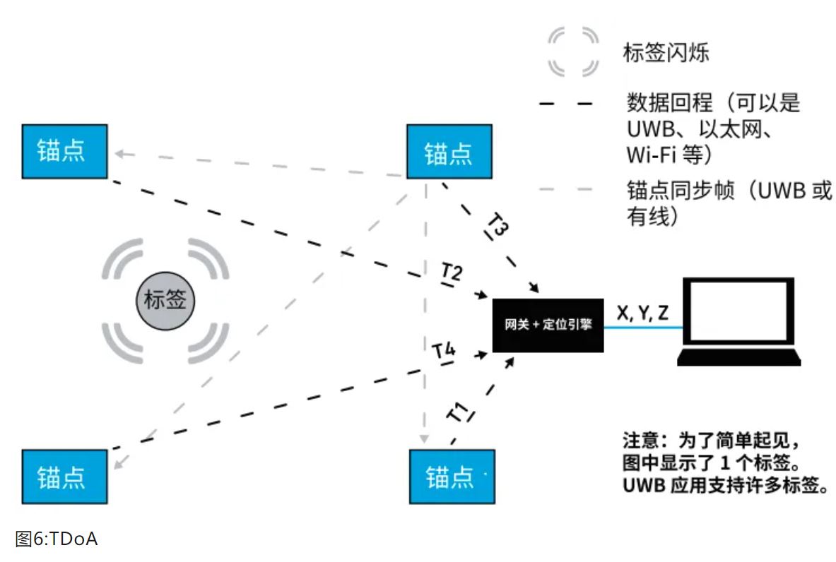 『這個(gè)知識(shí)不太冷』如何為你的應(yīng)用選擇UWB的拓?fù)浣Y(jié)構(gòu)？