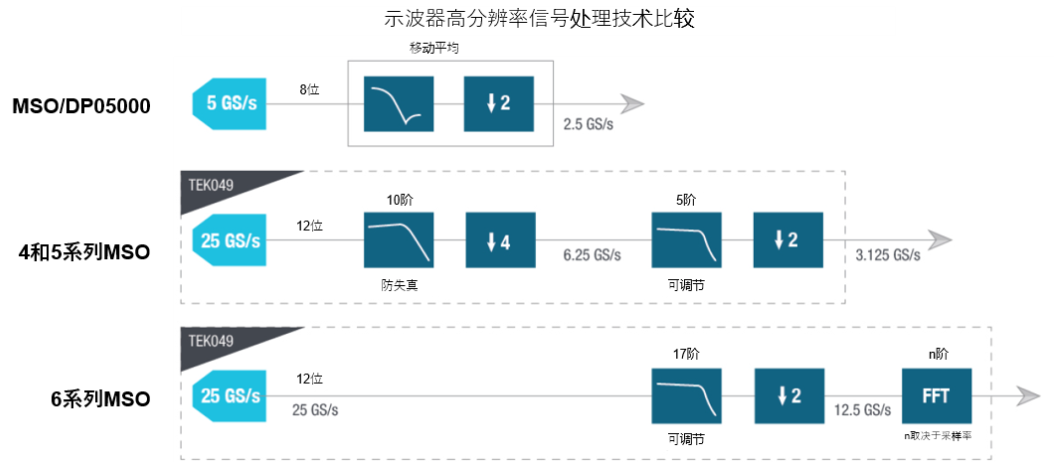 示波器12bit“芯”趨勢(shì)，如何實(shí)現(xiàn)更高測(cè)量精度？