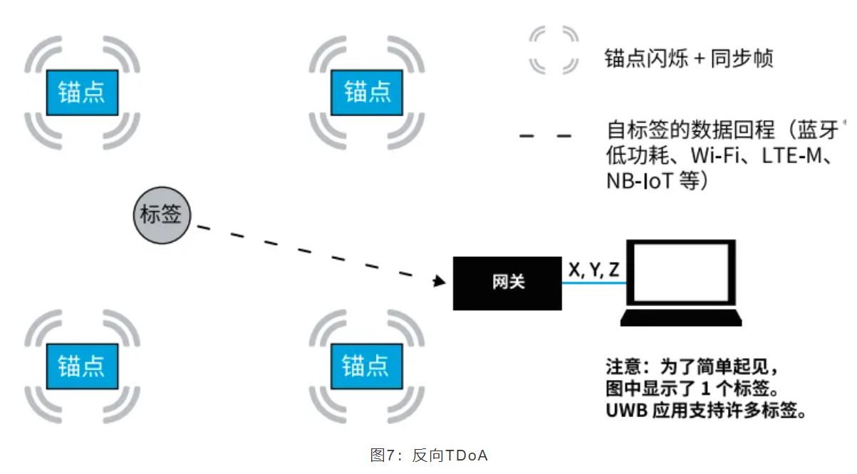 『這個(gè)知識(shí)不太冷』如何為你的應(yīng)用選擇UWB的拓?fù)浣Y(jié)構(gòu)？