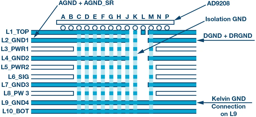 RF ADC為什么有如此多電源軌和電源域？