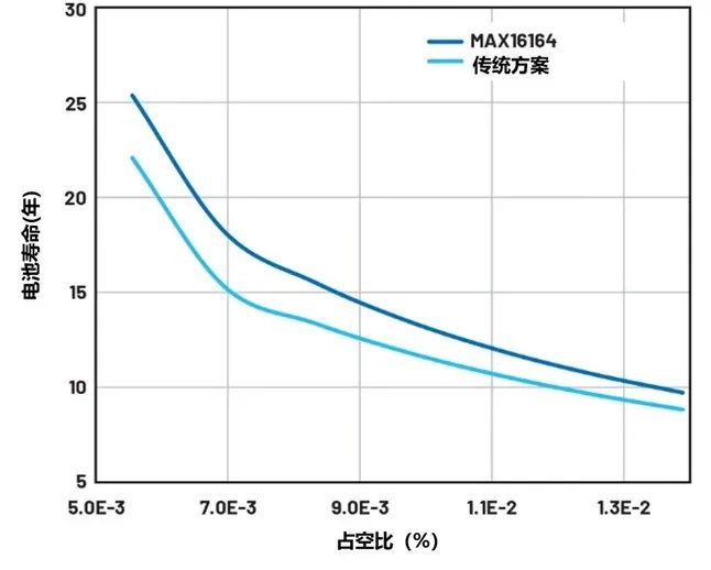 讓IoT傳感器節(jié)點(diǎn)更省電：一種新方案，令電池壽命延長20%！