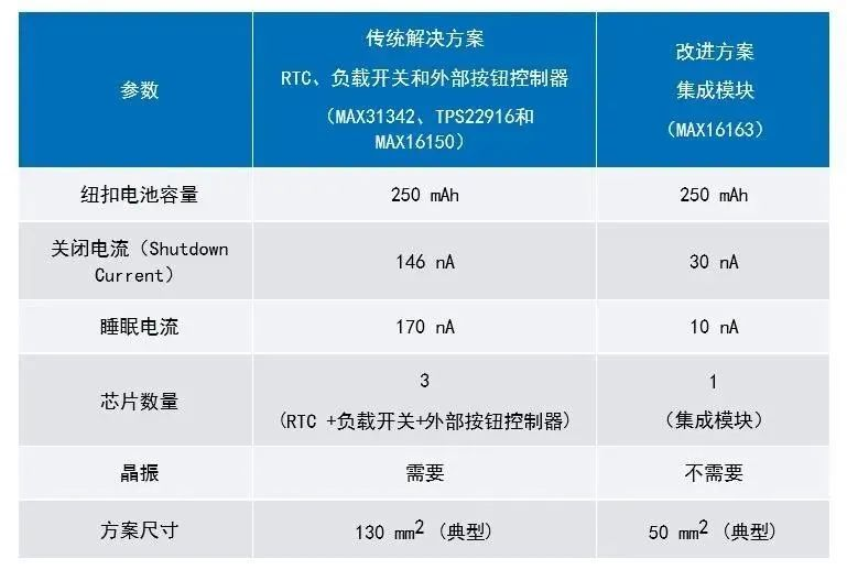 讓IoT傳感器節(jié)點(diǎn)更省電：一種新方案，令電池壽命延長20%！
