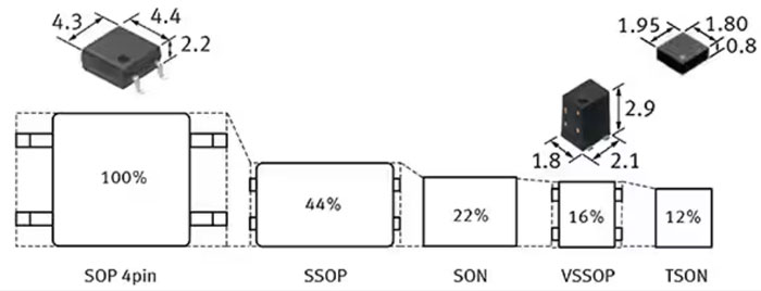 如何使用 SSR 實(shí)現(xiàn)可靠都的、可快速開(kāi)關(guān)的低損耗半導(dǎo)體自動(dòng)測(cè)試設(shè)備