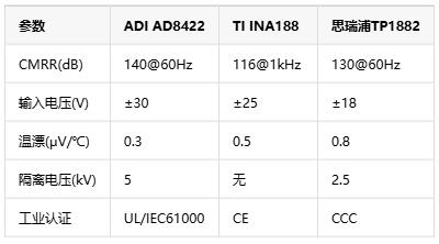 0.01%精度風暴！儀表放大器如何煉成工業(yè)自動化的“神經(jīng)末梢”
